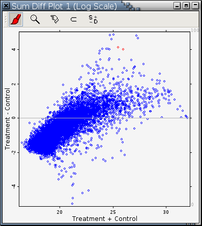 A Tukey sum-difference plot