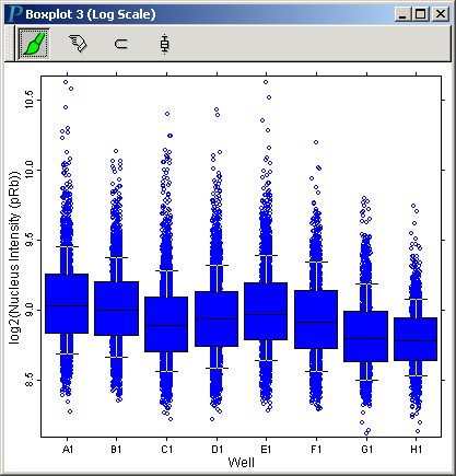 Another boxplot for high-content screening data analysis and visualization