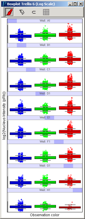 A trellis of boxplots of cell cycle phase and pRb responses
               conditioning on the well parameter for high-content screening
              data analysis and visualization