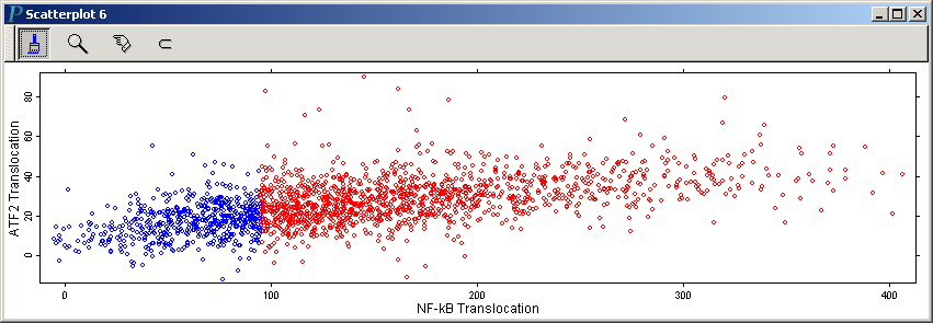 A scatterplot of NF-kB Translocation vs. ATF2 Translocation
                  ready for further high-content screening data analysis
                  and visualization